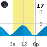 Eel Point tide chart for Tuesday, February 17, 2026