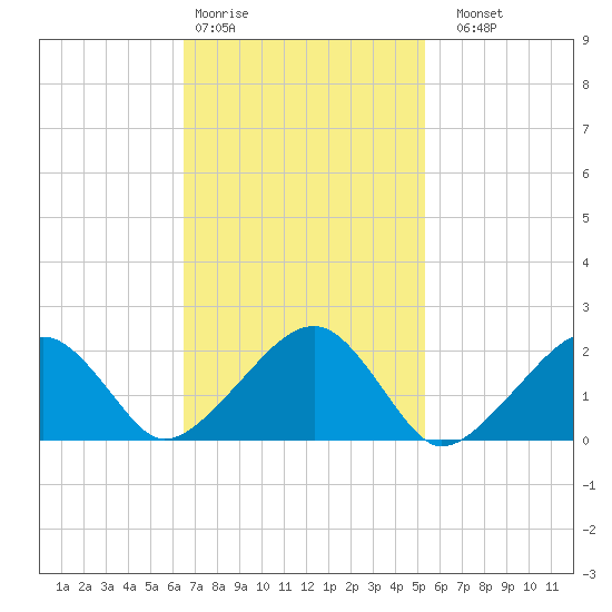 Eel Point tide chart for Wednesday, February 18, 2026