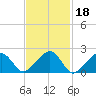 Eel Point tide chart for Wednesday, February 18, 2026