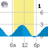 Eel Point tide chart for Sunday, February 1, 2026