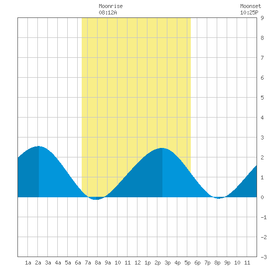 Eel Point tide chart for Saturday, February 21, 2026