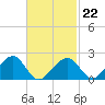 Eel Point tide chart for Sunday, February 22, 2026