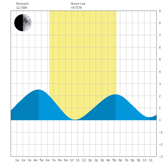 Eel Point tide chart for Tuesday, February 24, 2026