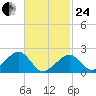 Eel Point tide chart for Tuesday, February 24, 2026