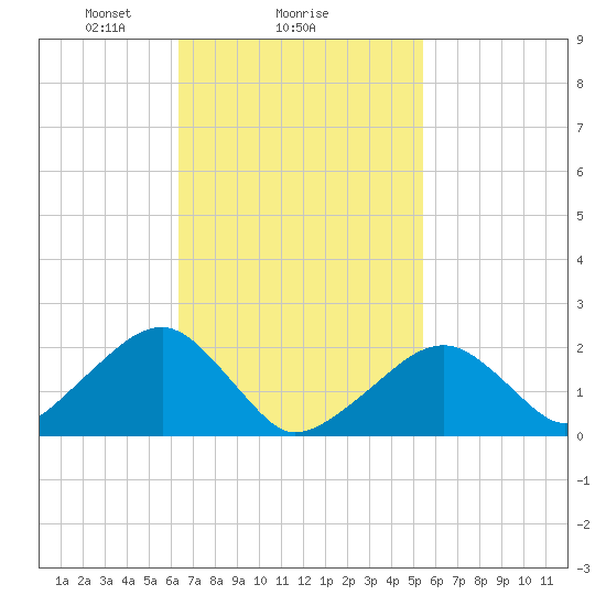 Eel Point tide chart for Wednesday, February 25, 2026