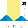 Eel Point tide chart for Wednesday, February 25, 2026