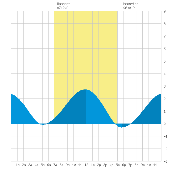 Eel Point tide chart for Monday, February 2, 2026