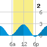 Eel Point tide chart for Monday, February 2, 2026