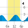 Eel Point tide chart for Wednesday, February 4, 2026