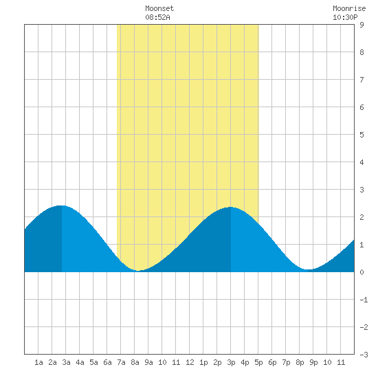 Eel Point tide chart for Friday, February 6, 2026