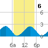 Eel Point tide chart for Friday, February 6, 2026
