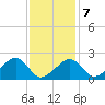 Eel Point tide chart for Saturday, February 7, 2026