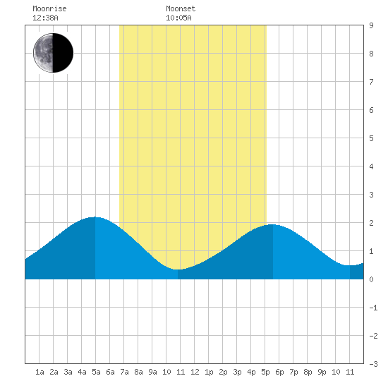Eel Point tide chart for Monday, February 9, 2026
