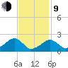 Eel Point tide chart for Monday, February 9, 2026