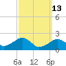 Eel Point tide chart for Friday, March 13, 2026