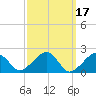 Eel Point tide chart for Tuesday, March 17, 2026