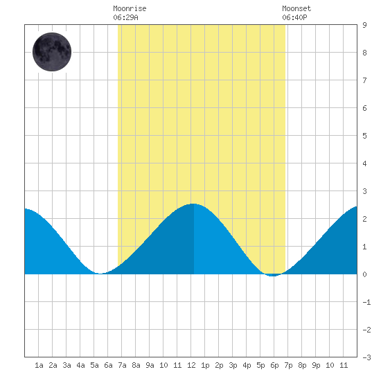 Eel Point tide chart for Wednesday, March 18, 2026