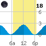 Eel Point tide chart for Wednesday, March 18, 2026