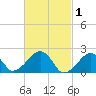 Eel Point tide chart for Sunday, March 1, 2026