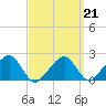 Eel Point tide chart for Saturday, March 21, 2026