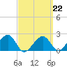Eel Point tide chart for Sunday, March 22, 2026