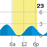 Eel Point tide chart for Monday, March 23, 2026