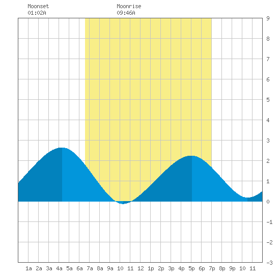 Eel Point tide chart for Tuesday, March 24, 2026