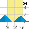 Eel Point tide chart for Tuesday, March 24, 2026