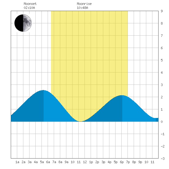 Eel Point tide chart for Wednesday, March 25, 2026