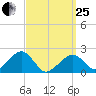 Eel Point tide chart for Wednesday, March 25, 2026