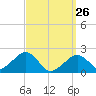 Eel Point tide chart for Thursday, March 26, 2026