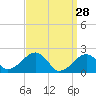 Eel Point tide chart for Saturday, March 28, 2026