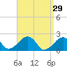 Eel Point tide chart for Sunday, March 29, 2026
