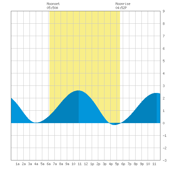 Eel Point tide chart for Monday, March 2, 2026