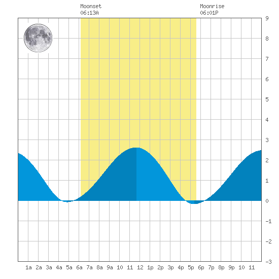 Eel Point tide chart for Tuesday, March 3, 2026
