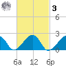 Eel Point tide chart for Tuesday, March 3, 2026