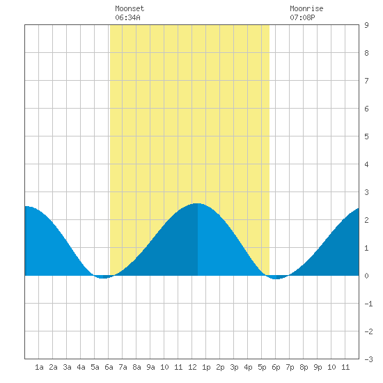 Eel Point tide chart for Wednesday, March 4, 2026