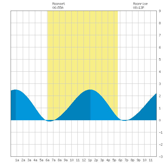 Eel Point tide chart for Thursday, March 5, 2026