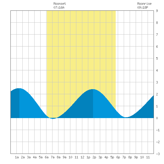 Eel Point tide chart for Friday, March 6, 2026