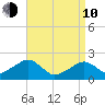 Eel Point tide chart for Friday, April 10, 2026