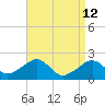 Eel Point tide chart for Sunday, April 12, 2026
