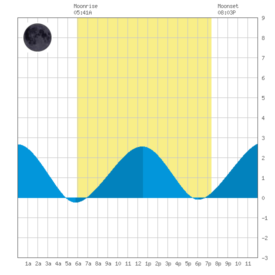 Eel Point tide chart for Friday, April 17, 2026