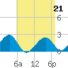 Eel Point tide chart for Tuesday, April 21, 2026