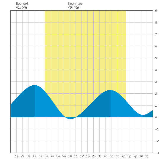Eel Point tide chart for Wednesday, April 22, 2026