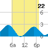 Eel Point tide chart for Wednesday, April 22, 2026