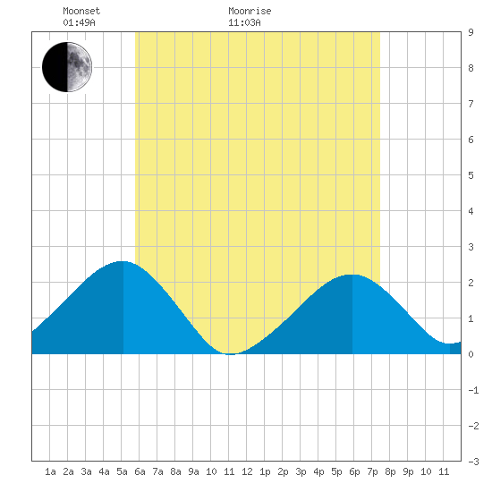 Eel Point tide chart for Thursday, April 23, 2026