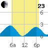 Eel Point tide chart for Thursday, April 23, 2026