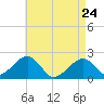 Eel Point tide chart for Friday, April 24, 2026