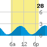 Eel Point tide chart for Tuesday, April 28, 2026