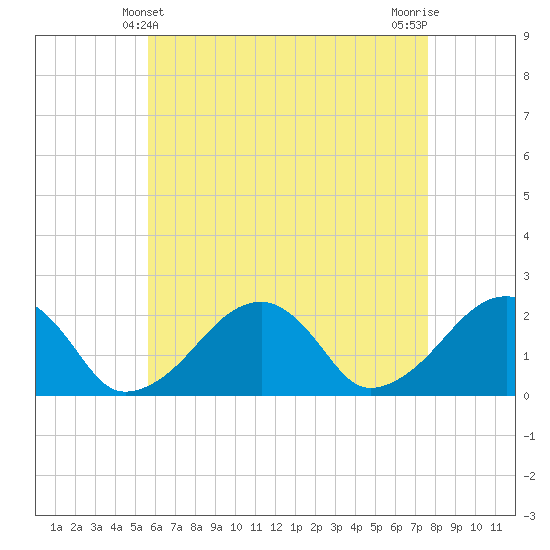 Eel Point tide chart for Wednesday, April 29, 2026